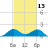 Tide chart for Hawk Ch, Florida Bay, Florida on 2022/02/13