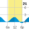 Tide chart for Hawk Ch, Florida Bay, Florida on 2022/02/21