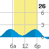 Tide chart for Hawk Ch, Florida Bay, Florida on 2022/02/26