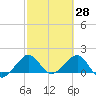 Tide chart for Hawk Ch, Florida Bay, Florida on 2022/02/28