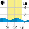 Tide chart for Hawk Ch, Florida Bay, Florida on 2022/03/10