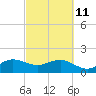 Tide chart for Hawk Ch, Florida Bay, Florida on 2022/03/11