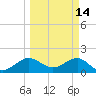Tide chart for Hawk Ch, Florida Bay, Florida on 2022/03/14
