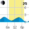 Tide chart for Hawk Ch, Florida Bay, Florida on 2022/03/25