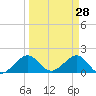 Tide chart for Hawk Ch, Florida Bay, Florida on 2022/03/28
