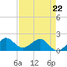 Tide chart for Hawk Ch, Florida Bay, Florida on 2022/04/22