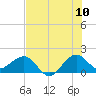 Tide chart for Hawk Ch, Florida Bay, Florida on 2022/07/10