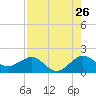 Tide chart for Hawk Ch, Florida Bay, Florida on 2022/07/26