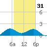 Tide chart for Hawk Ch, Florida Bay, Florida on 2023/01/31