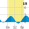 Tide chart for Hawk Ch, Florida Bay, Florida on 2023/04/19