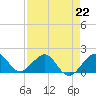 Tide chart for Hawk Ch, Florida Bay, Florida on 2023/04/22