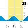 Tide chart for Hawk Ch, Florida Bay, Florida on 2023/04/23
