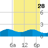 Tide chart for Hawk Ch, Florida Bay, Florida on 2023/04/28