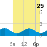 Tide chart for Hawk Ch, Florida Bay, Florida on 2023/06/25