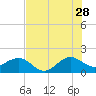 Tide chart for Hawk Ch, Florida Bay, Florida on 2023/06/28