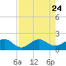 Tide chart for Hawk Ch, Florida Bay, Florida on 2023/07/24