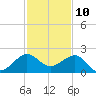 Tide chart for Hawk Ch, Florida Bay, Florida on 2023/12/10