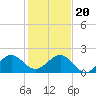 Tide chart for Hawk Ch, Florida Bay, Florida on 2023/12/20