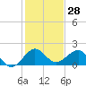 Tide chart for Hawk Ch, Florida Bay, Florida on 2023/12/28