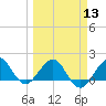 Tide chart for Hawk Ch, Florida Bay, Florida on 2024/03/13