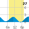 Tide chart for Hawk Ch, Florida Bay, Florida on 2024/03/27