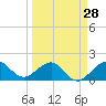 Tide chart for Hawk Ch, Florida Bay, Florida on 2024/03/28
