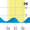 Tide chart for Hawk Ch, Florida Bay, Florida on 2024/04/26