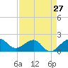 Tide chart for Hawk Ch, Florida Bay, Florida on 2024/04/27