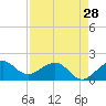 Tide chart for Hawk Ch, Florida Bay, Florida on 2024/04/28