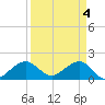 Tide chart for Hawk Ch, Florida Bay, Florida on 2024/04/4