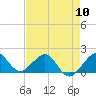 Tide chart for Hawk Ch, Florida Bay, Florida on 2024/05/10