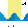 Tide chart for Cedar Island Point, Santee River, South Carolina on 2021/02/18