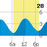Tide chart for Cedar Island Point, Santee River, South Carolina on 2021/08/28