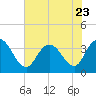Tide chart for Cedar Island Point, Santee River, South Carolina on 2023/06/23