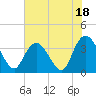 Tide chart for Cedar Island Point, Santee River, South Carolina on 2023/07/18