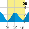 Tide chart for Cedar Island Point, Santee River, South Carolina on 2023/07/23
