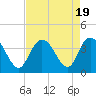 Tide chart for Cedar Island Point, Santee River, South Carolina on 2023/08/19