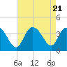 Tide chart for Cedar Island Point, Santee River, South Carolina on 2023/08/21
