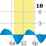 Tide chart for Rathall Creek entrance, Wando River, South Carolina on 2021/01/10