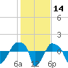 Tide chart for Rathall Creek entrance, Wando River, South Carolina on 2021/01/14