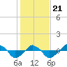 Tide chart for Rathall Creek entrance, Wando River, South Carolina on 2021/01/21