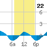 Tide chart for Rathall Creek entrance, Wando River, South Carolina on 2021/01/22