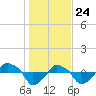 Tide chart for Rathall Creek entrance, Wando River, South Carolina on 2021/01/24