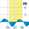 Tide chart for Rathall Creek entrance, Wando River, South Carolina on 2021/01/26