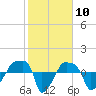 Tide chart for Rathall Creek entrance, Wando River, South Carolina on 2021/02/10