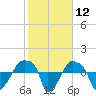 Tide chart for Rathall Creek entrance, Wando River, South Carolina on 2021/02/12