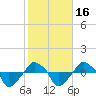 Tide chart for Rathall Creek entrance, Wando River, South Carolina on 2021/02/16