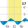 Tide chart for Rathall Creek entrance, Wando River, South Carolina on 2021/02/17