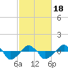 Tide chart for Rathall Creek entrance, Wando River, South Carolina on 2021/02/18