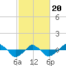 Tide chart for Rathall Creek entrance, Wando River, South Carolina on 2021/02/20